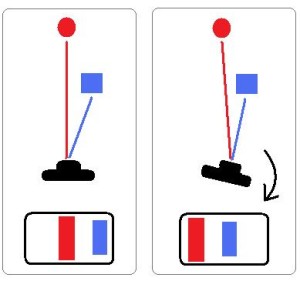 Angular movements